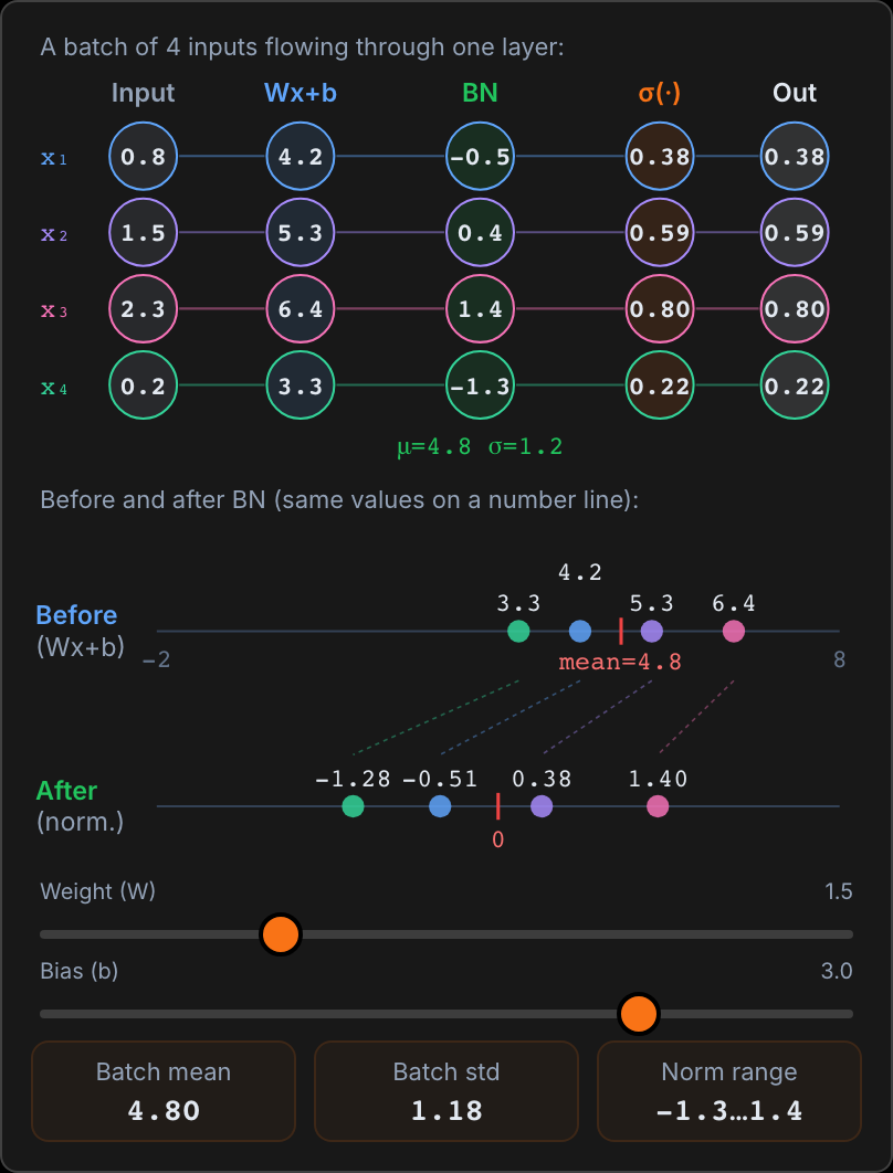 Four inputs, 0.8, 1.5, 2.3 and 0.2, flow through Wx+b, BN and a sigmoid. Wx+b turns them into 4.2, 5.3, 6.4 and 3.3, with batch mean 4.8 and standard deviation 1.2. On a Before number line the four dots sit right of zero around a mean of 4.8. On the After line they sit at -1.28, -0.51, 0.38 and 1.40, centered on 0. The sigmoid outputs are 0.38, 0.59, 0.80 and 0.22.