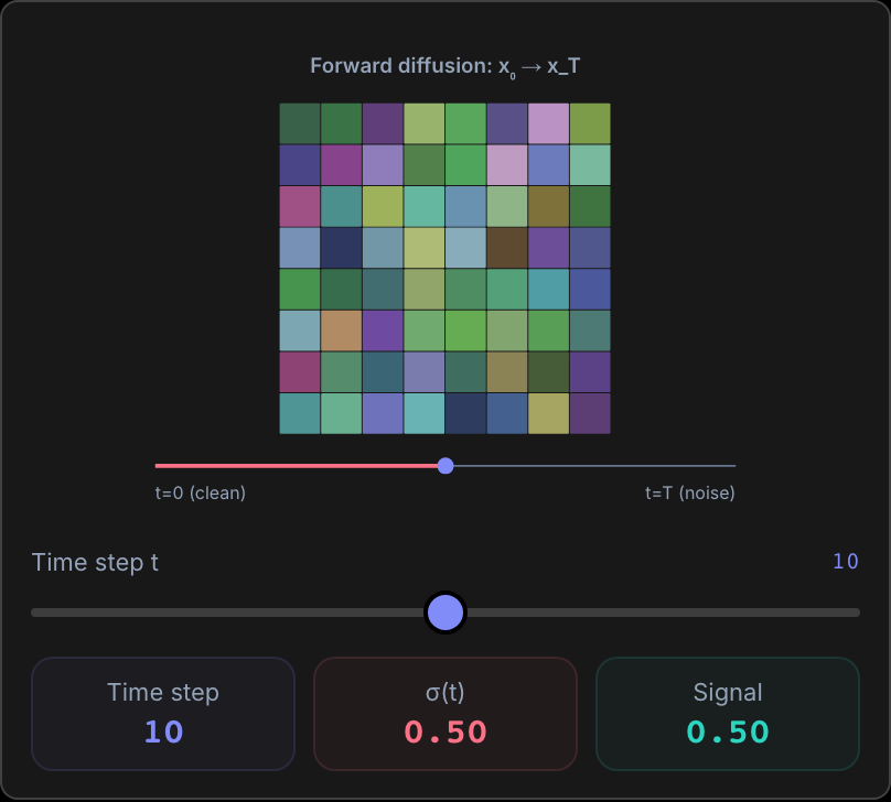 An 8 by 8 grid of brightly colored squares. As the time step slider moves from 0 to 20, the colors fade and the sigma readout rises from 0.00 to 1.00 while the signal readout falls from 1.00 to 0.00. At step 20 only gray squares of random brightness remain. The slider then returns to 0 and the colors come back.