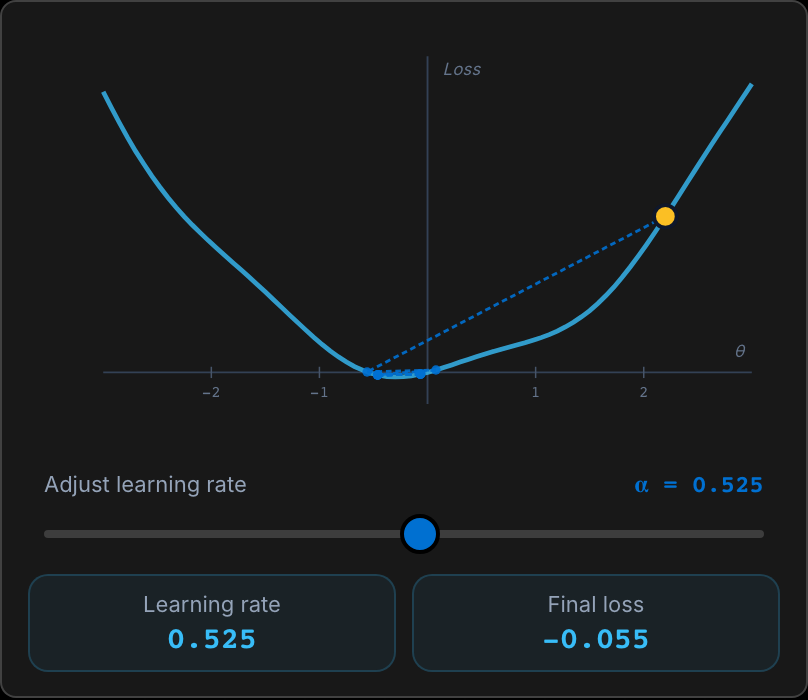A loss curve with a valley. As the learning rate slider rises from 0.1 to 0.95, the path of 12 steps from the yellow start point changes from a short walk down the right wall, to a back-and-forth across the floor, to wide bounces across the whole valley.