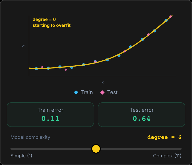 A polynomial fit to 12 training points as its degree rises from 1 to 10. The straight line misses the bend, degree 2 follows it, and degrees 9 and 10 wiggle through every training point and dive away at the right edge while the test error jumps.