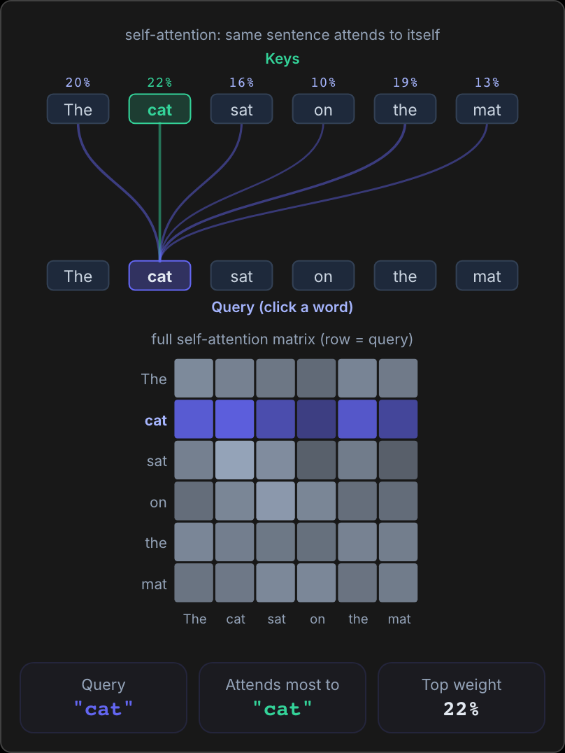 The sentence The cat sat on the mat, written twice. Lines run from the query word cat in the bottom row to all six words in the top row, labeled 20%, 22%, 16%, 10%, 19% and 13%, with the strongest line going to cat itself. Below, a 6 by 6 grid shades the attention weight of every word pair, one row per query word.