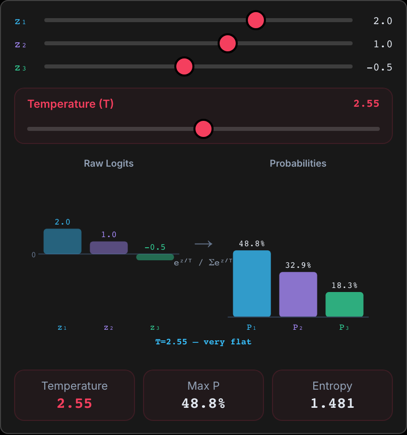 Three fixed scores of 2.0, 1.0 and −0.5 feed a softmax. As the temperature slider moves from 0.1 to 5, the three probability bars go from one bar at 100% to a nearly even 41%, 34% and 25%.