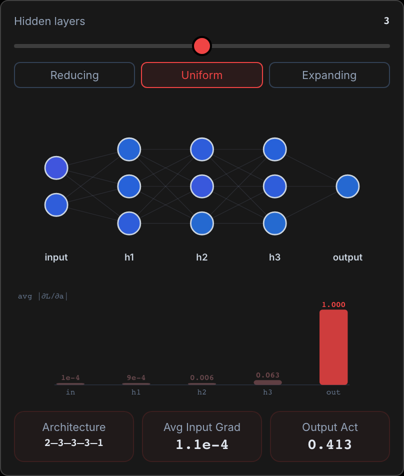 A network with 2 inputs, hidden layers of 3 units and 1 output, above a bar chart of the average gradient at each layer. As the hidden layers slider goes from 1 to 5, the output bar stays at 1.000 while the input bar falls from 0.015 to about 4 millionths, and the readout of the average input gradient drops from 0.0154 to 3.9 × 10⁻⁶.